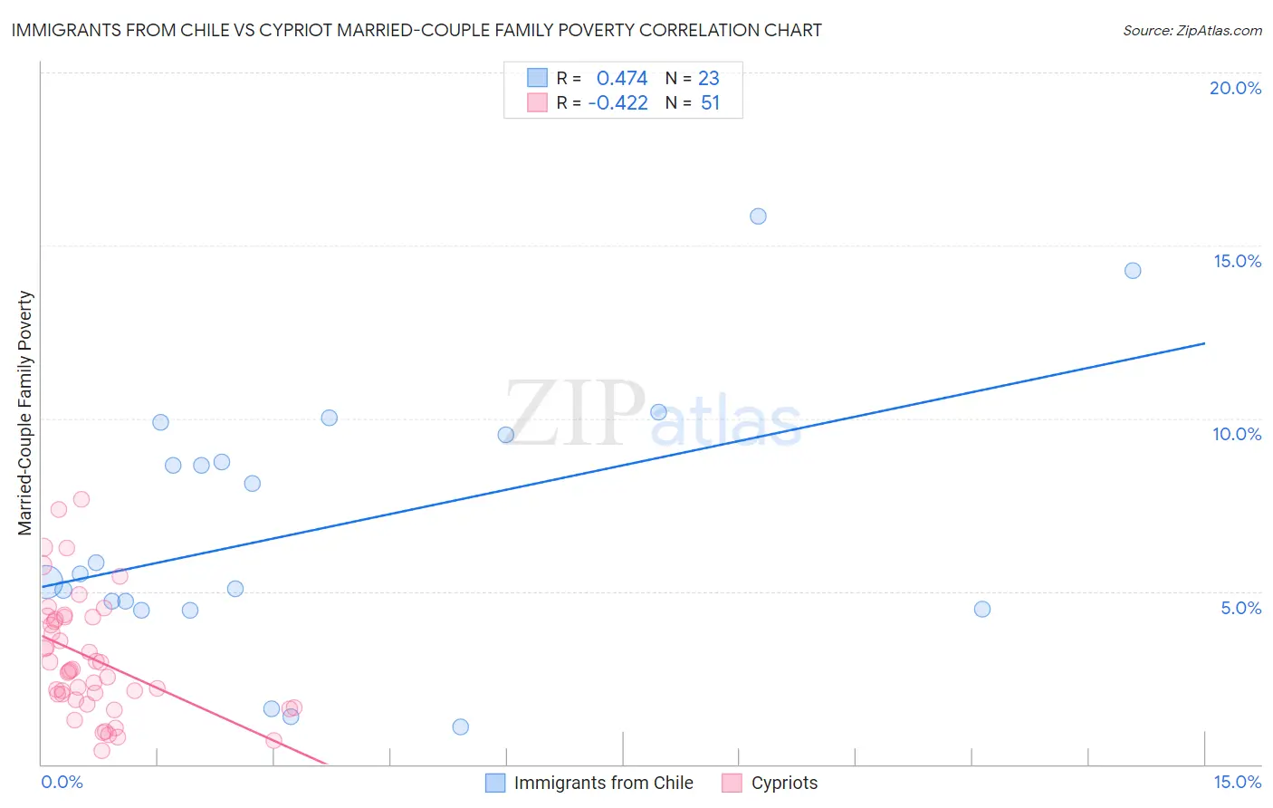 Immigrants from Chile vs Cypriot Married-Couple Family Poverty