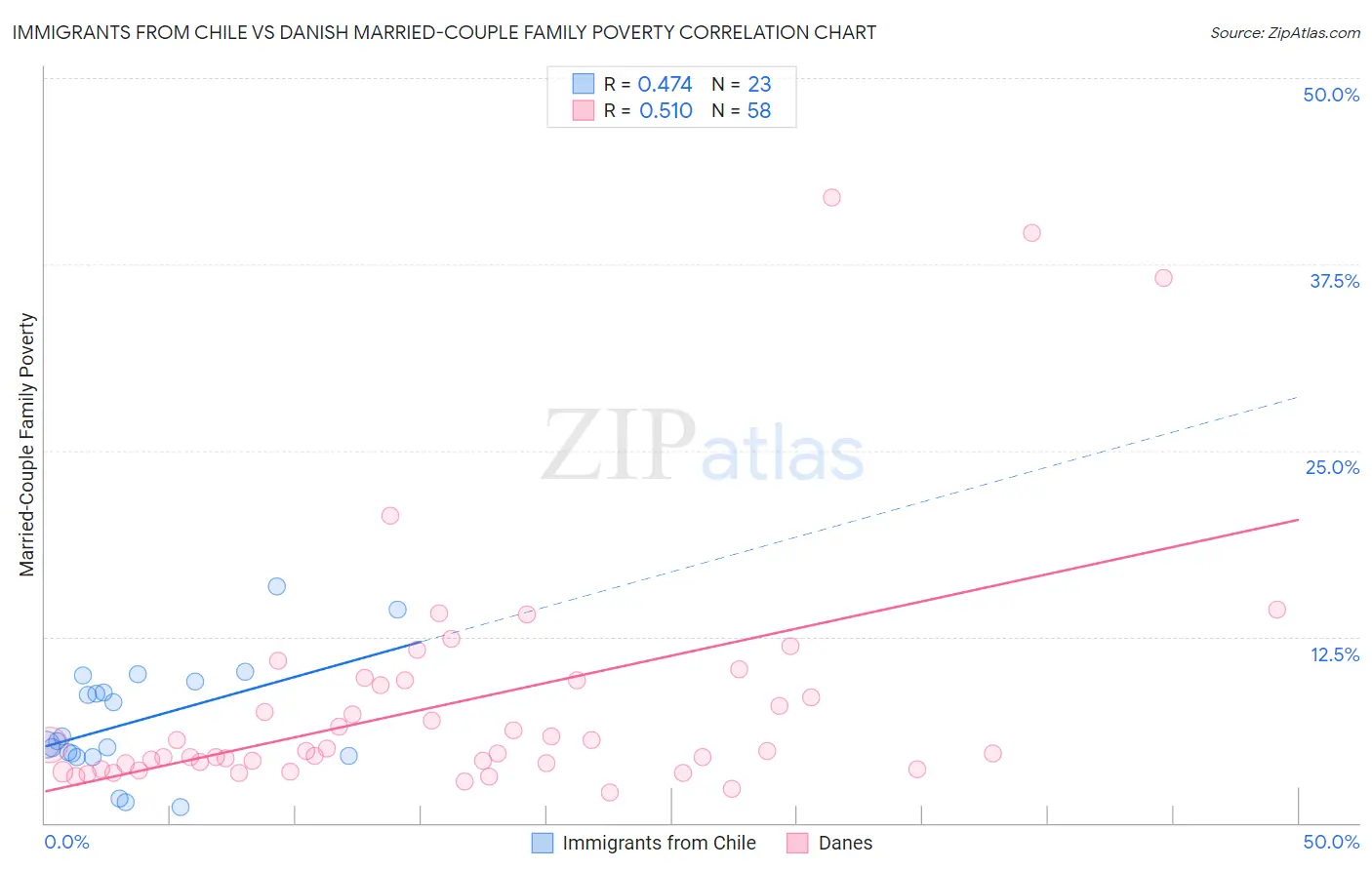 Immigrants from Chile vs Danish Married-Couple Family Poverty