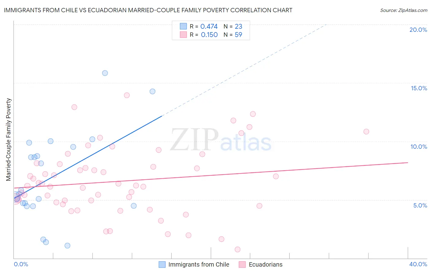 Immigrants from Chile vs Ecuadorian Married-Couple Family Poverty