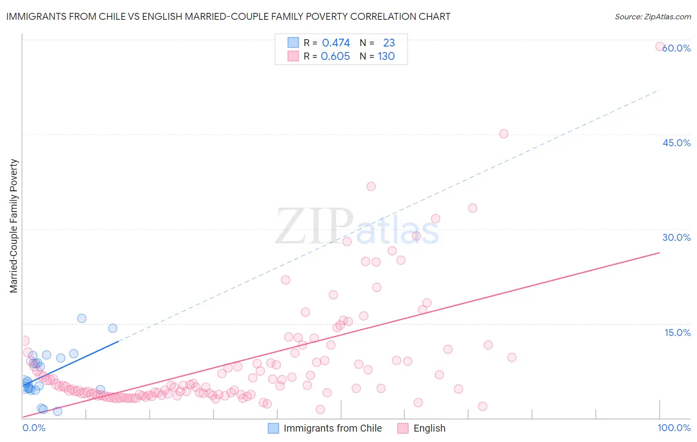 Immigrants from Chile vs English Married-Couple Family Poverty