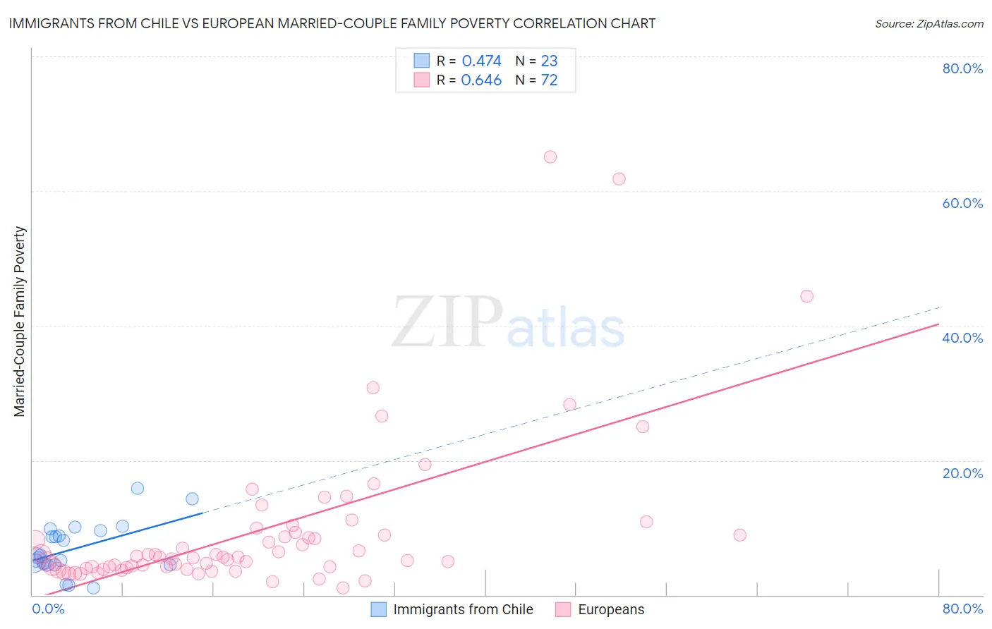 Immigrants from Chile vs European Married-Couple Family Poverty