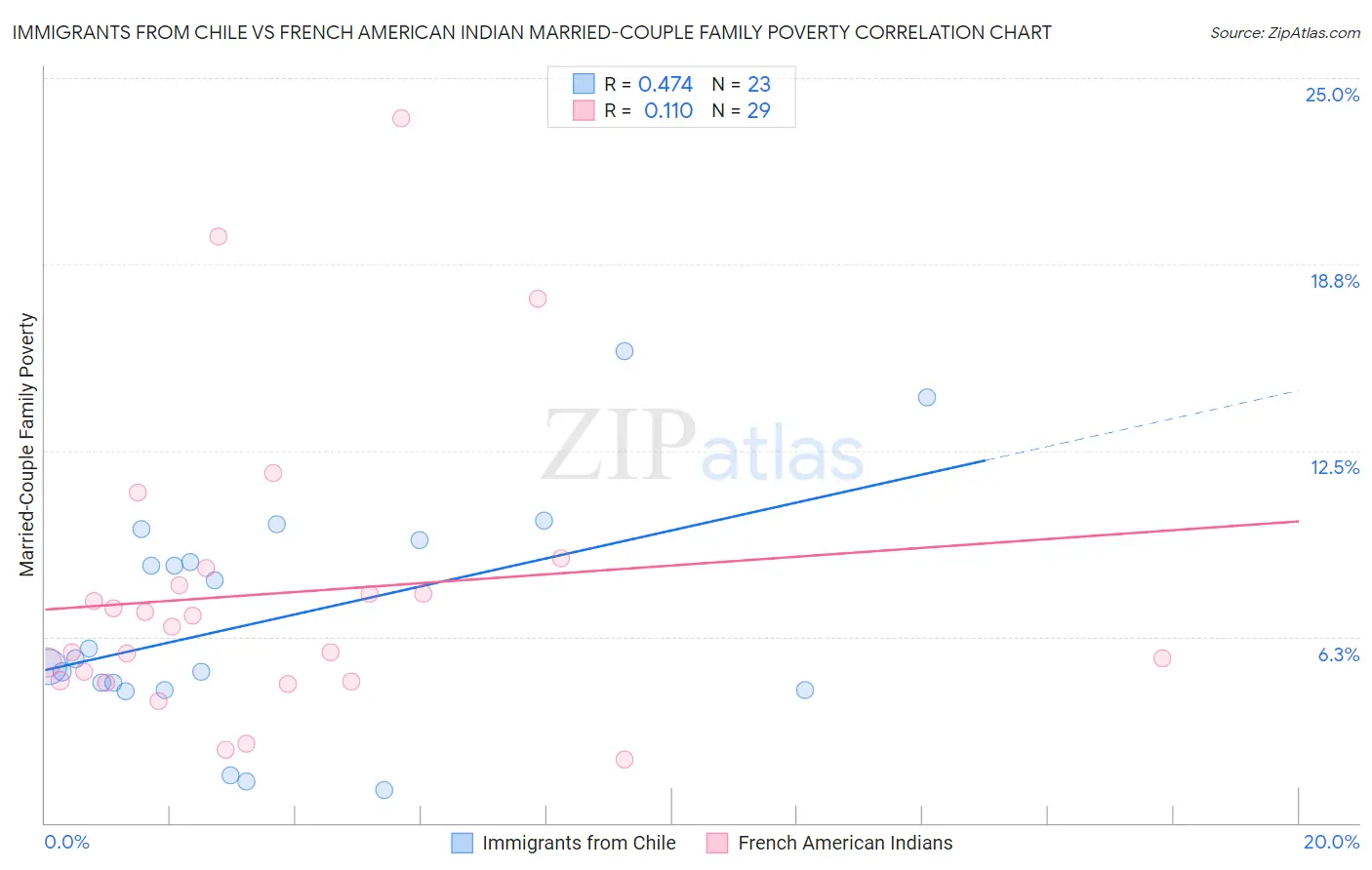 Immigrants from Chile vs French American Indian Married-Couple Family Poverty