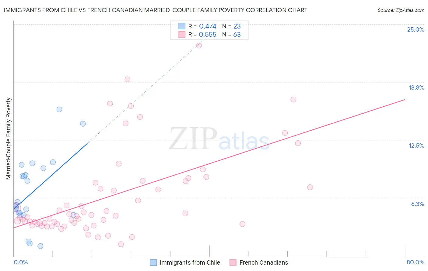 Immigrants from Chile vs French Canadian Married-Couple Family Poverty