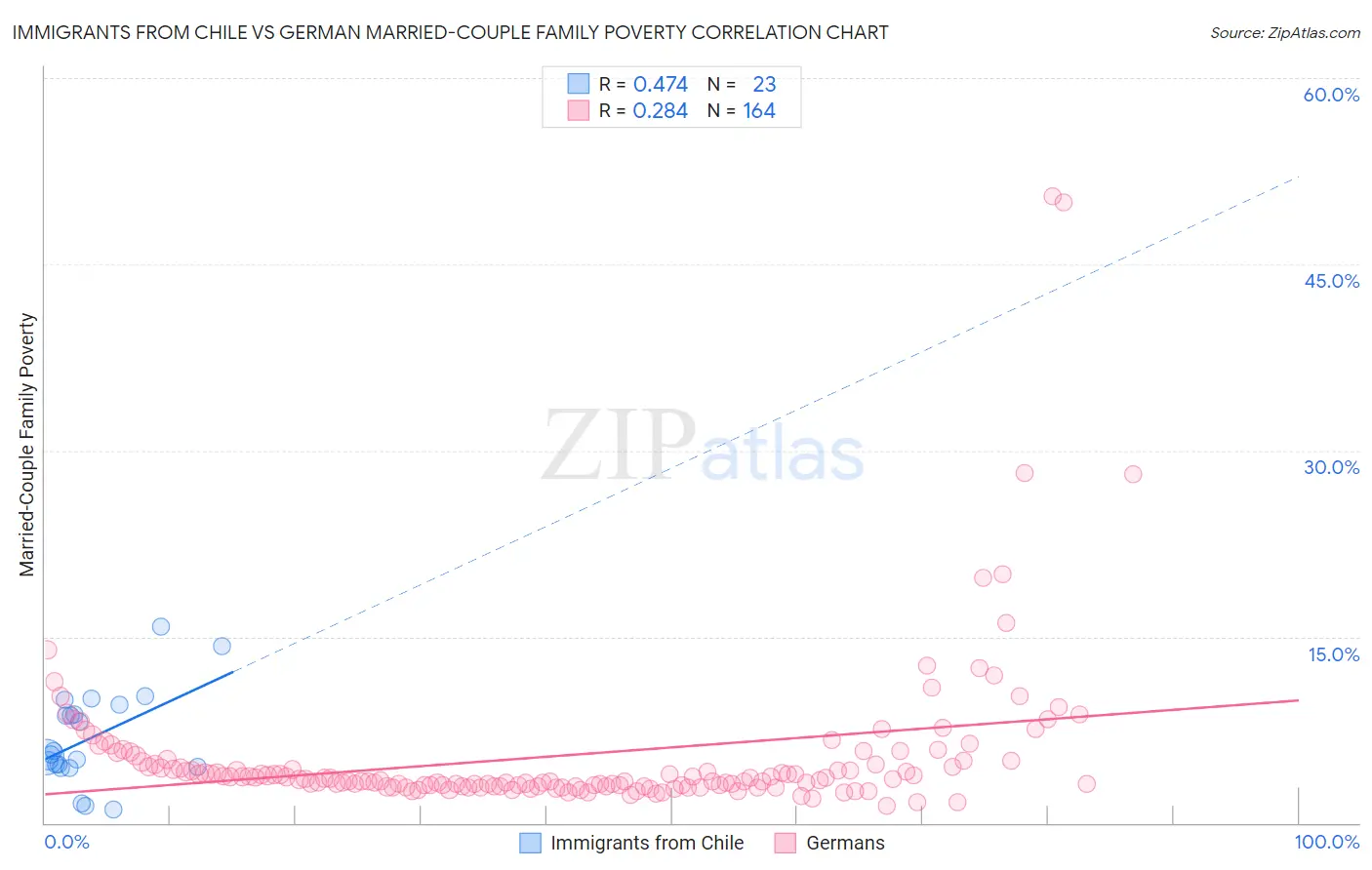 Immigrants from Chile vs German Married-Couple Family Poverty