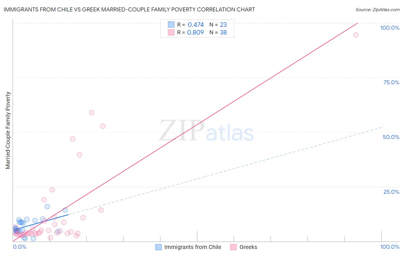 Immigrants from Chile vs Greek Married-Couple Family Poverty