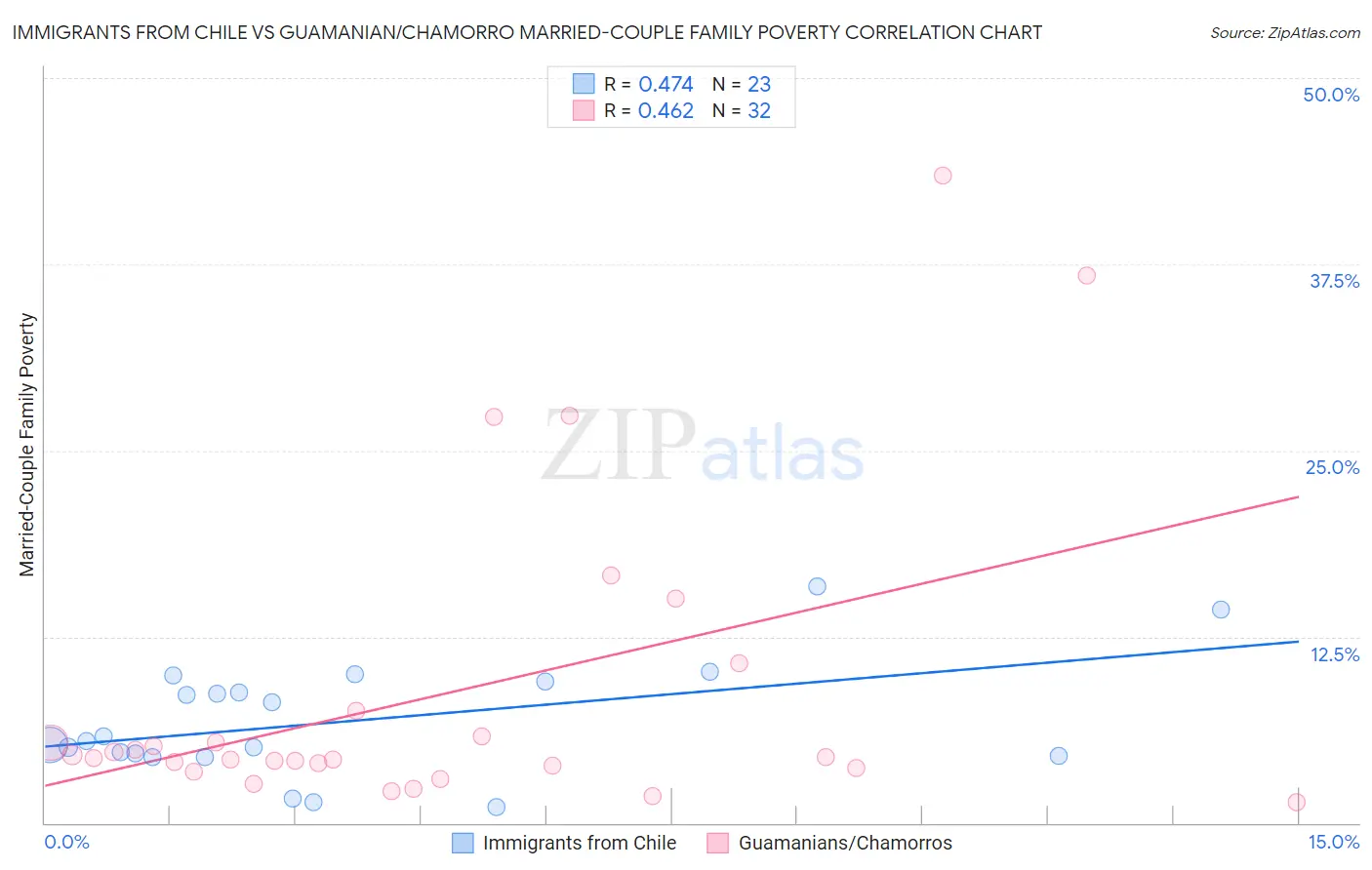 Immigrants from Chile vs Guamanian/Chamorro Married-Couple Family Poverty