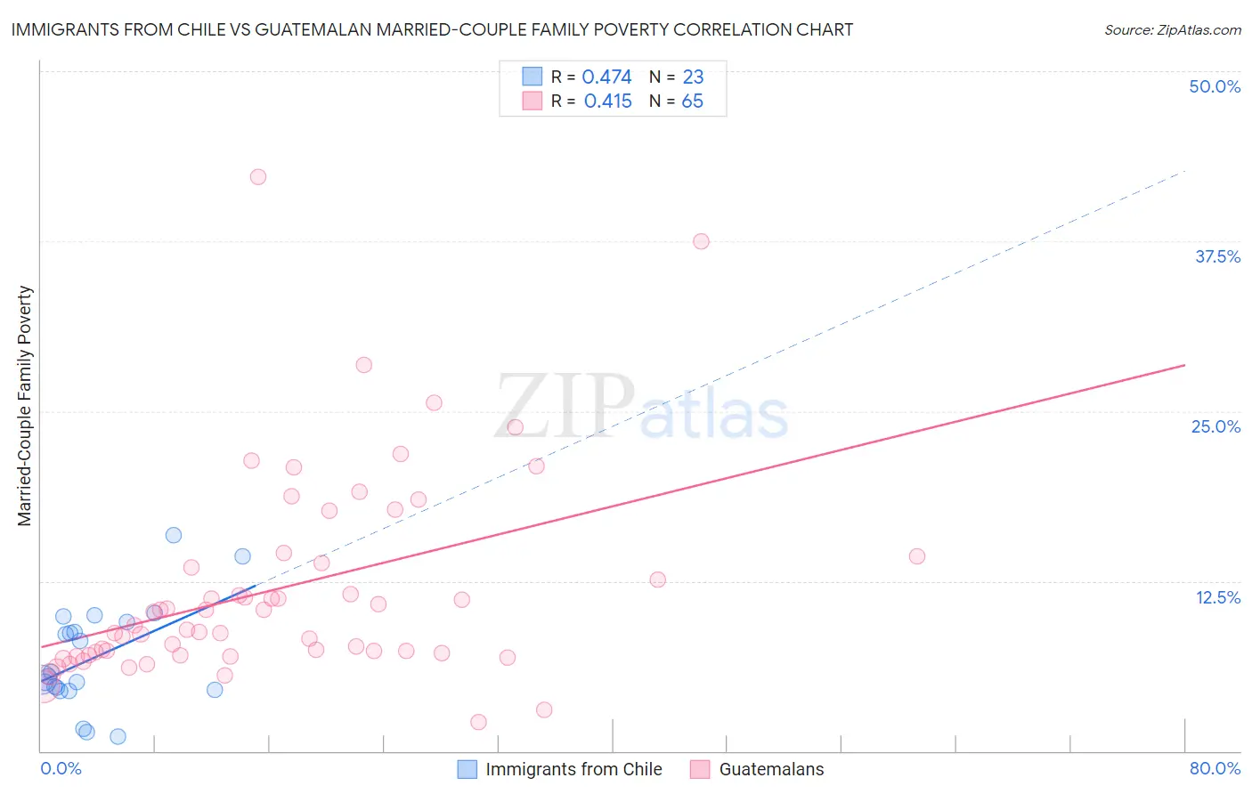 Immigrants from Chile vs Guatemalan Married-Couple Family Poverty