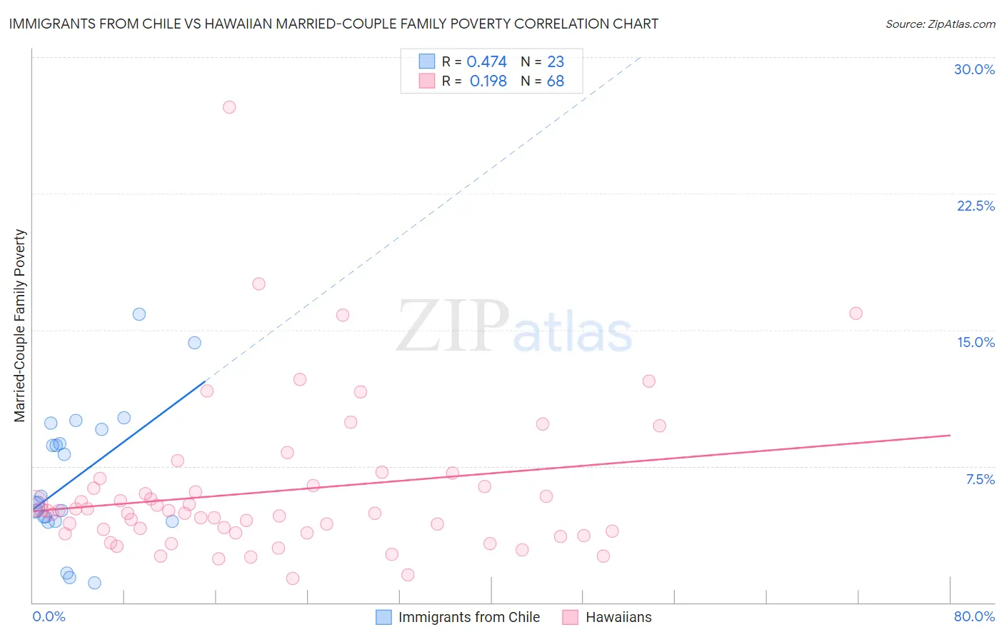 Immigrants from Chile vs Hawaiian Married-Couple Family Poverty