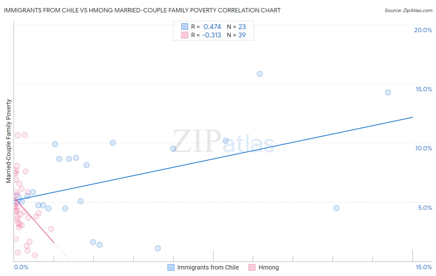 Immigrants from Chile vs Hmong Married-Couple Family Poverty