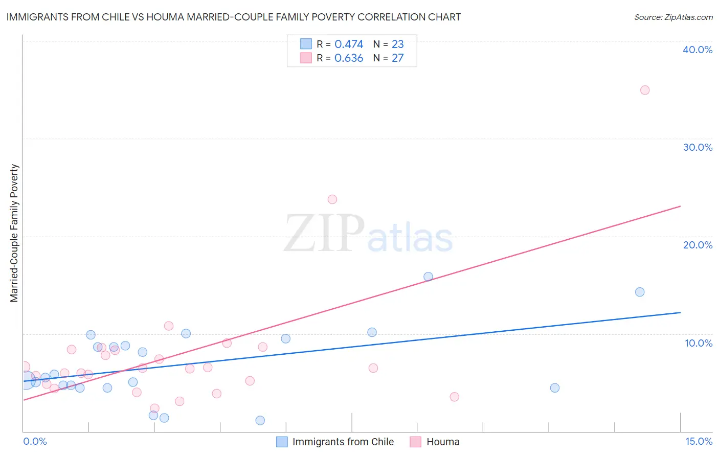 Immigrants from Chile vs Houma Married-Couple Family Poverty