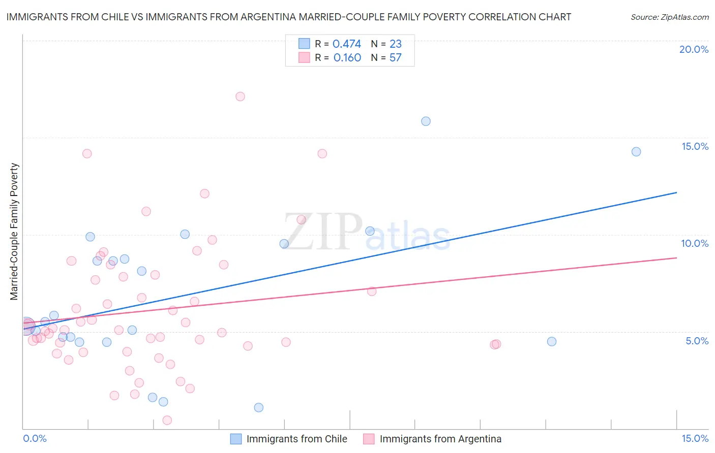 Immigrants from Chile vs Immigrants from Argentina Married-Couple Family Poverty