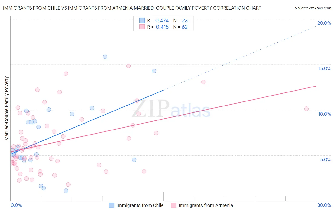 Immigrants from Chile vs Immigrants from Armenia Married-Couple Family Poverty