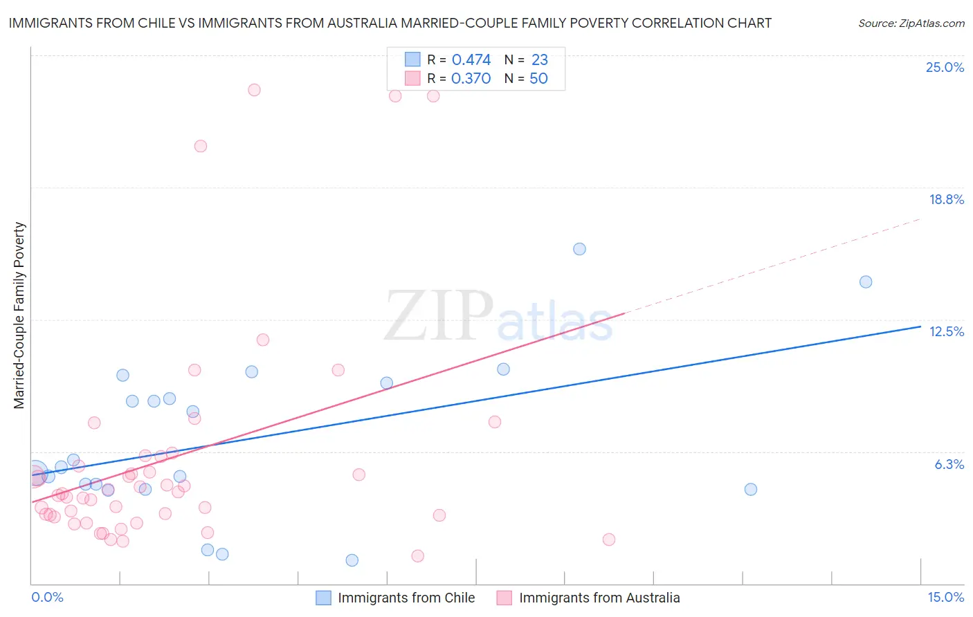 Immigrants from Chile vs Immigrants from Australia Married-Couple Family Poverty