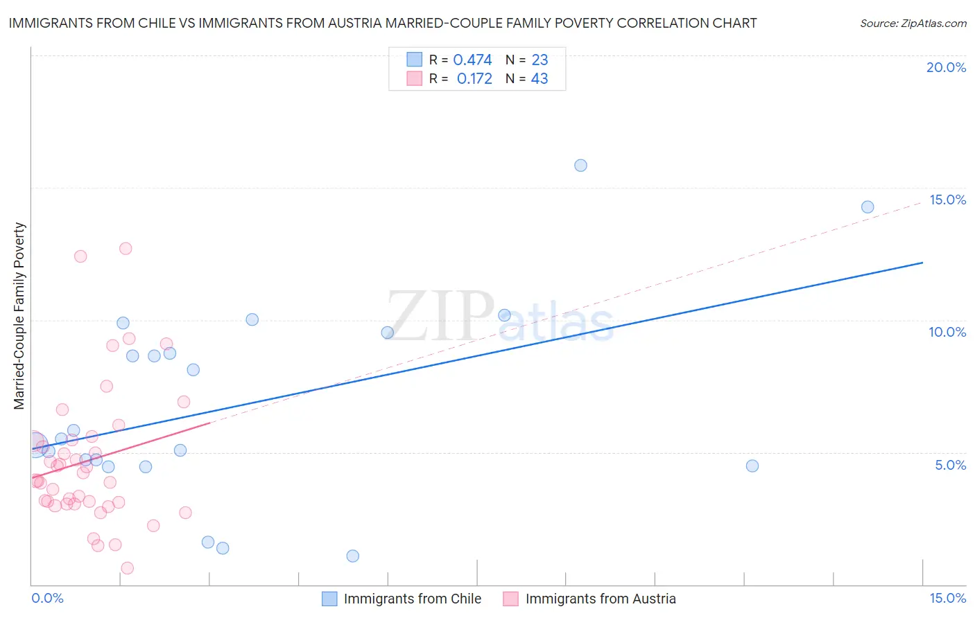 Immigrants from Chile vs Immigrants from Austria Married-Couple Family Poverty