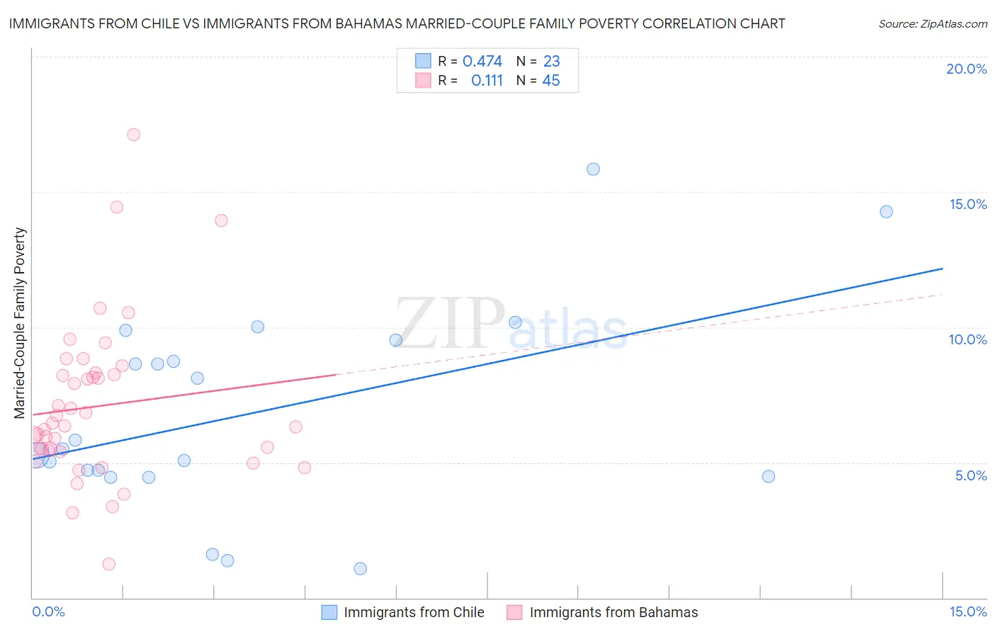 Immigrants from Chile vs Immigrants from Bahamas Married-Couple Family Poverty