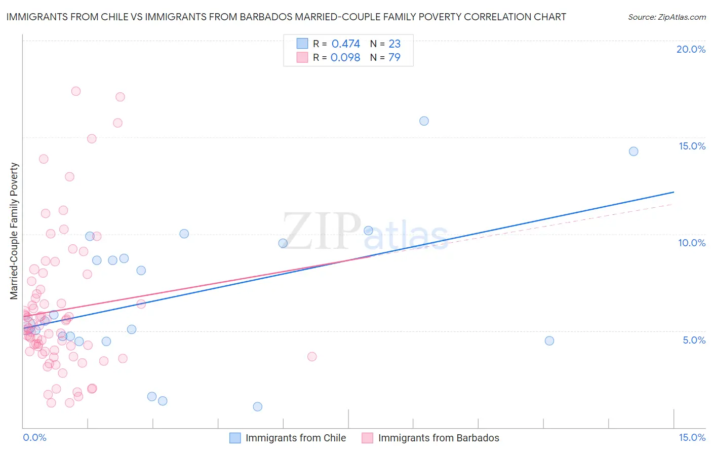 Immigrants from Chile vs Immigrants from Barbados Married-Couple Family Poverty