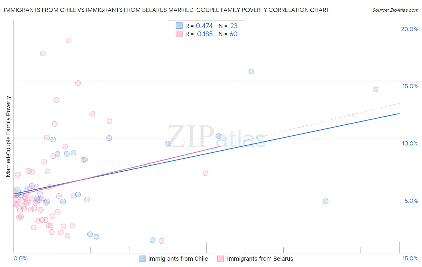 Immigrants from Chile vs Immigrants from Belarus Married-Couple Family Poverty