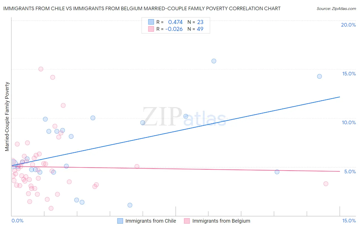 Immigrants from Chile vs Immigrants from Belgium Married-Couple Family Poverty