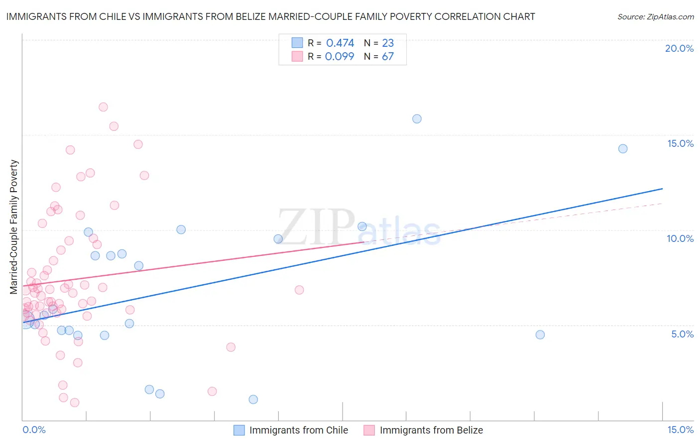 Immigrants from Chile vs Immigrants from Belize Married-Couple Family Poverty
