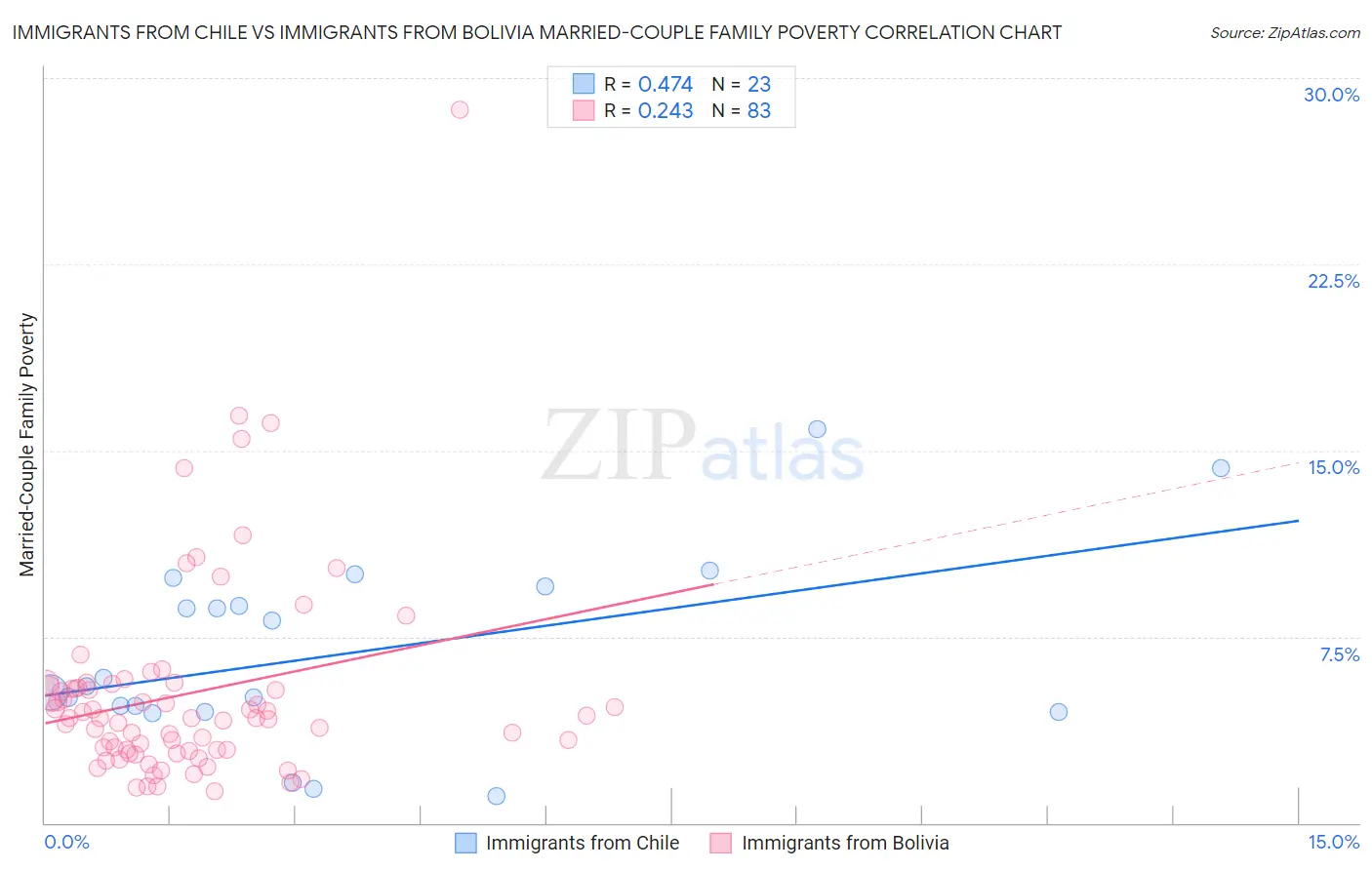 Immigrants from Chile vs Immigrants from Bolivia Married-Couple Family Poverty