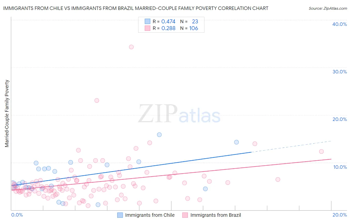 Immigrants from Chile vs Immigrants from Brazil Married-Couple Family Poverty
