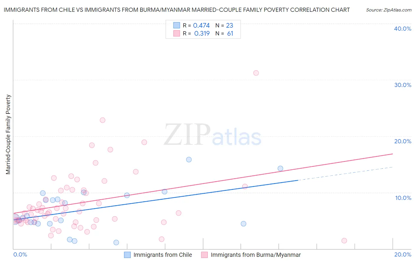 Immigrants from Chile vs Immigrants from Burma/Myanmar Married-Couple Family Poverty