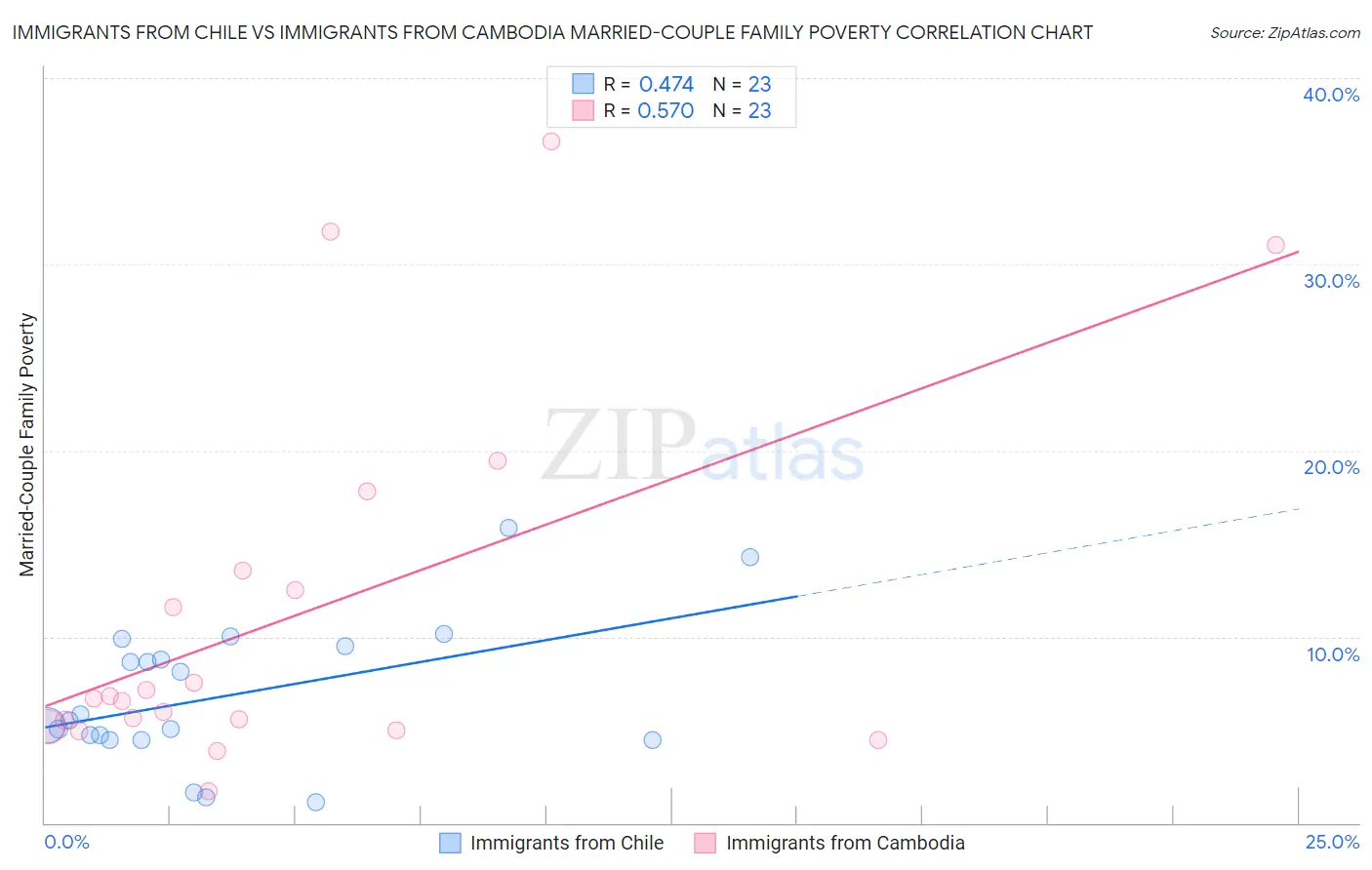 Immigrants from Chile vs Immigrants from Cambodia Married-Couple Family Poverty