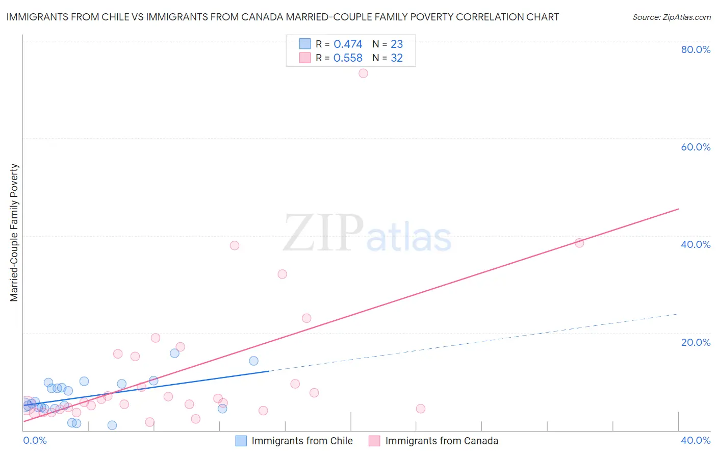 Immigrants from Chile vs Immigrants from Canada Married-Couple Family Poverty