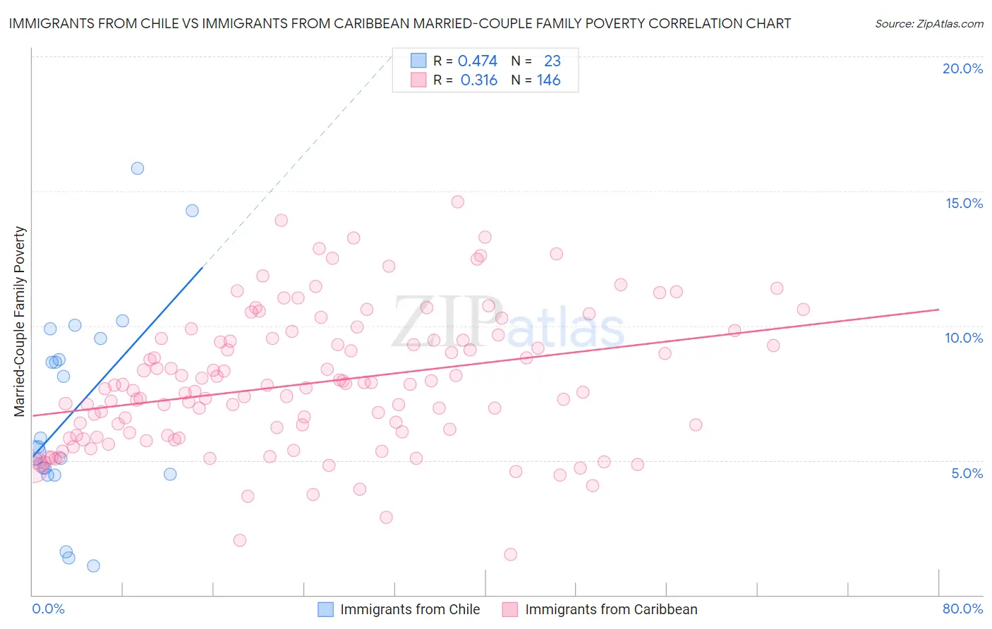 Immigrants from Chile vs Immigrants from Caribbean Married-Couple Family Poverty