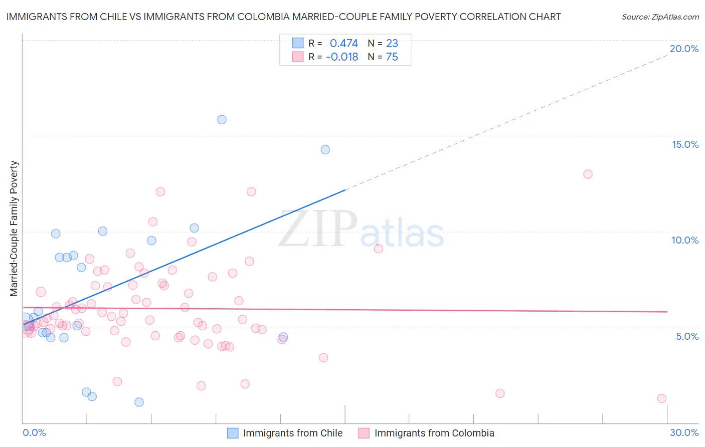 Immigrants from Chile vs Immigrants from Colombia Married-Couple Family Poverty