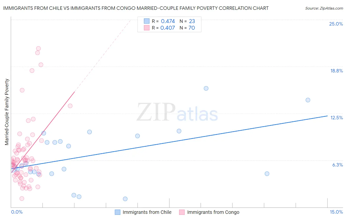 Immigrants from Chile vs Immigrants from Congo Married-Couple Family Poverty