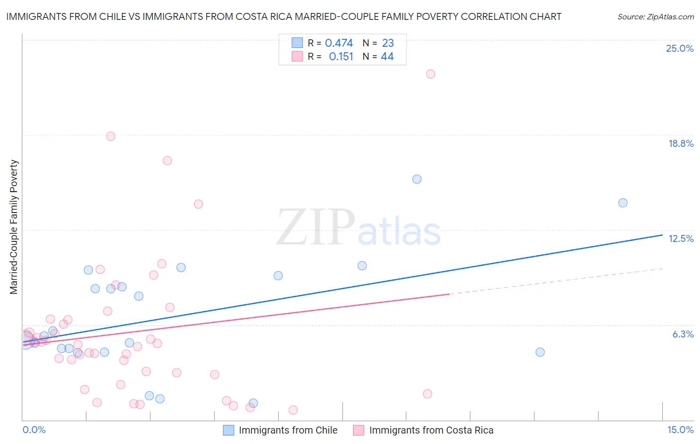 Immigrants from Chile vs Immigrants from Costa Rica Married-Couple Family Poverty