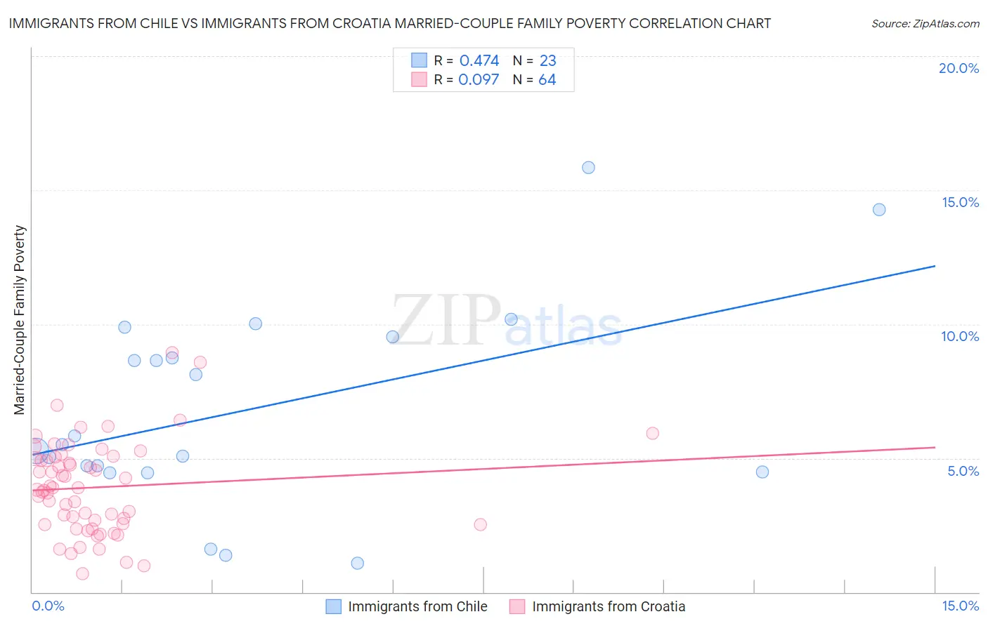 Immigrants from Chile vs Immigrants from Croatia Married-Couple Family Poverty