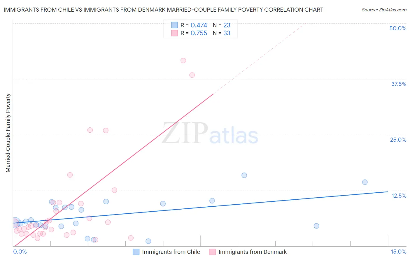 Immigrants from Chile vs Immigrants from Denmark Married-Couple Family Poverty