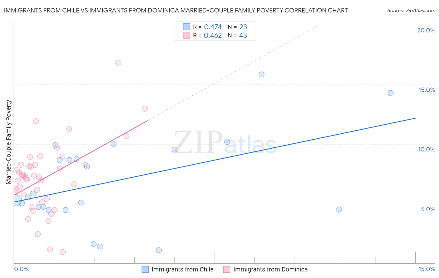 Immigrants from Chile vs Immigrants from Dominica Married-Couple Family Poverty