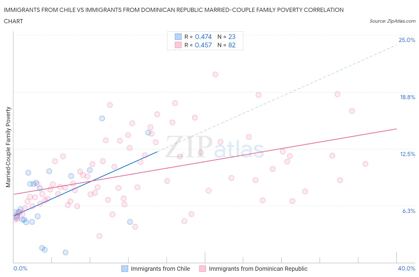 Immigrants from Chile vs Immigrants from Dominican Republic Married-Couple Family Poverty