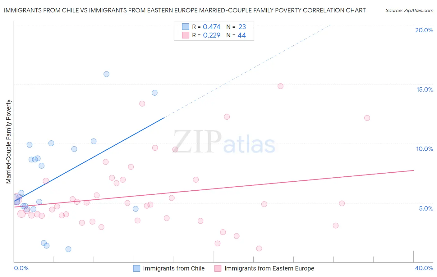 Immigrants from Chile vs Immigrants from Eastern Europe Married-Couple Family Poverty