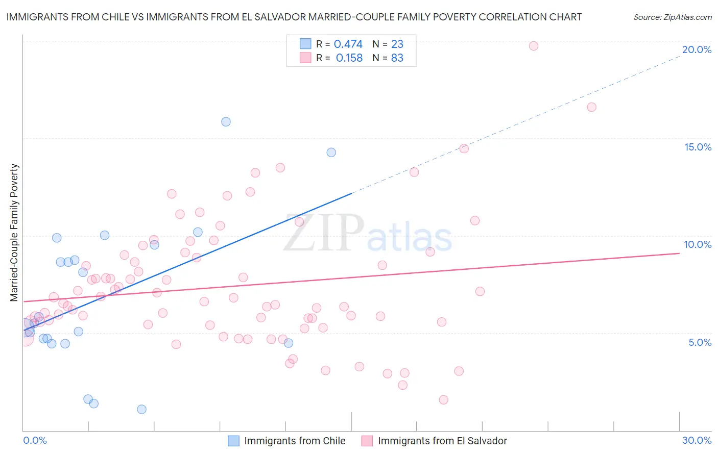 Immigrants from Chile vs Immigrants from El Salvador Married-Couple Family Poverty