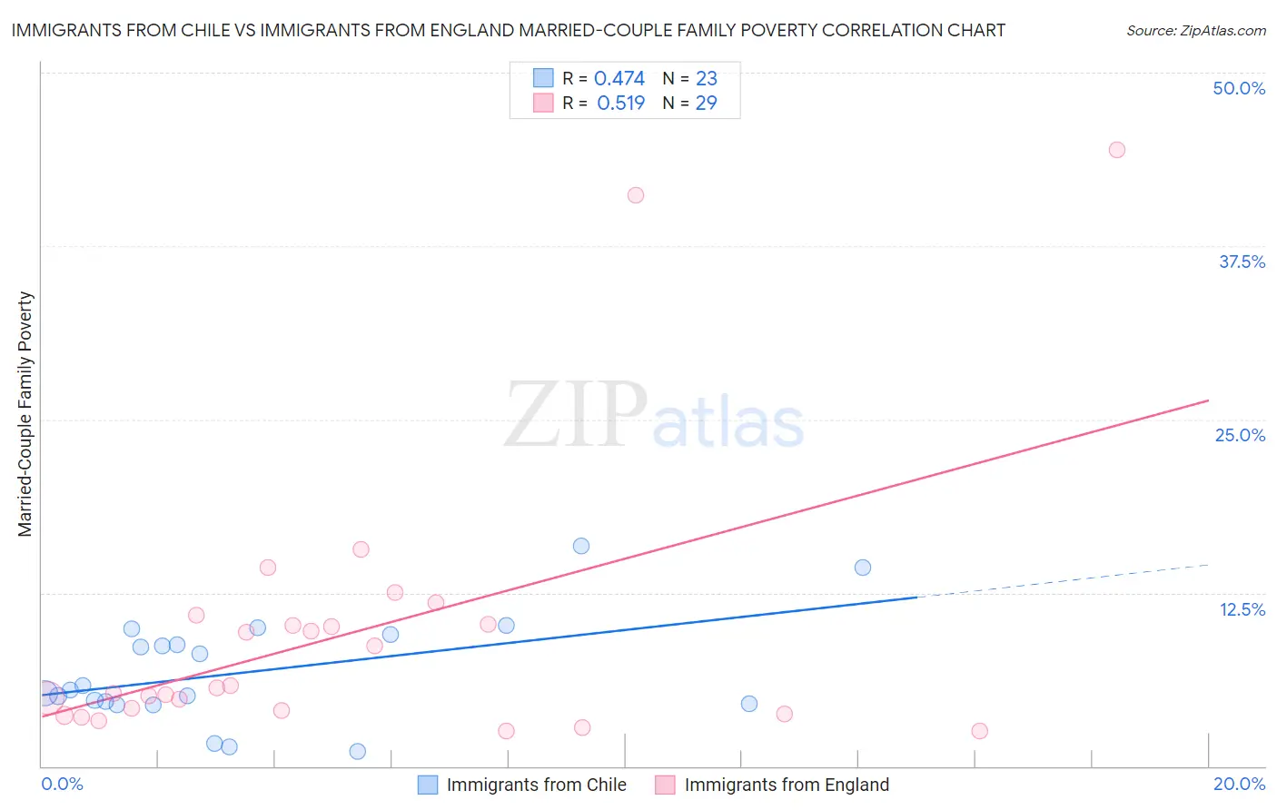Immigrants from Chile vs Immigrants from England Married-Couple Family Poverty