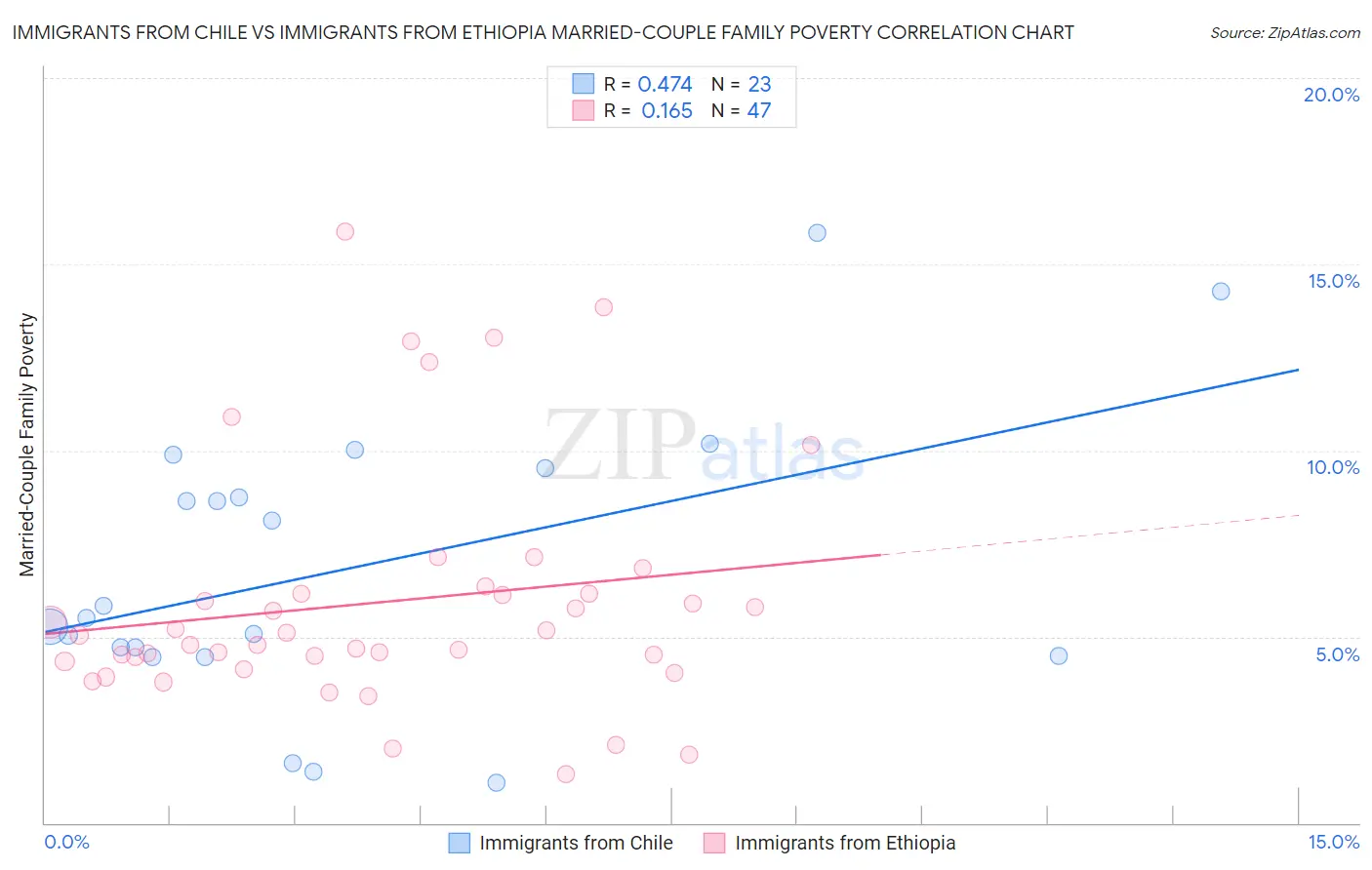 Immigrants from Chile vs Immigrants from Ethiopia Married-Couple Family Poverty