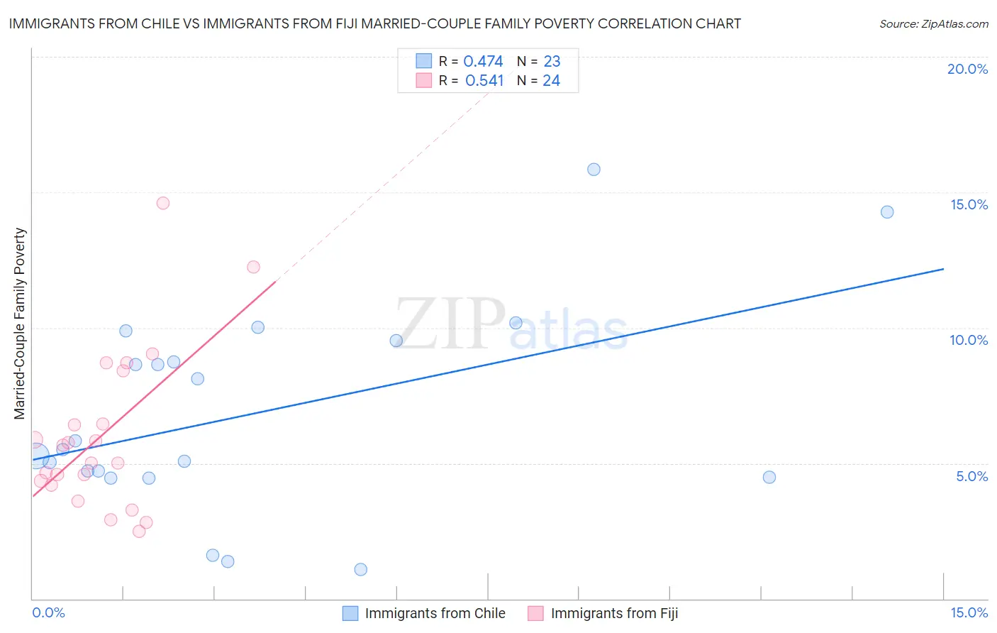 Immigrants from Chile vs Immigrants from Fiji Married-Couple Family Poverty