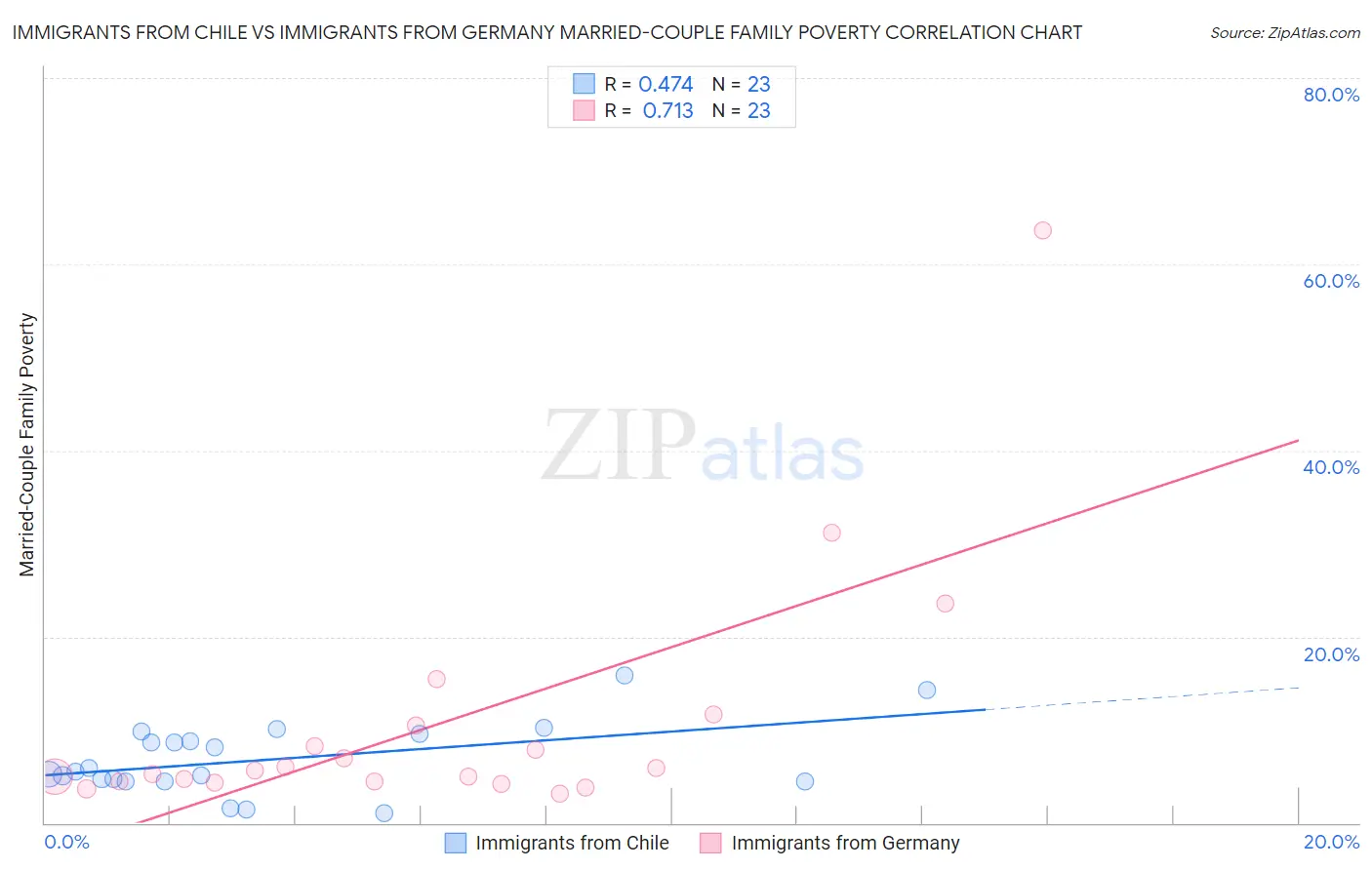 Immigrants from Chile vs Immigrants from Germany Married-Couple Family Poverty