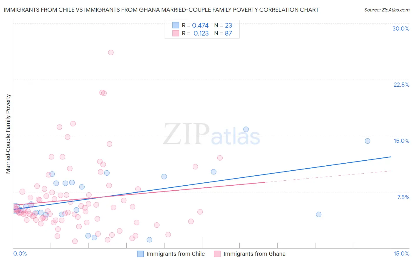 Immigrants from Chile vs Immigrants from Ghana Married-Couple Family Poverty
