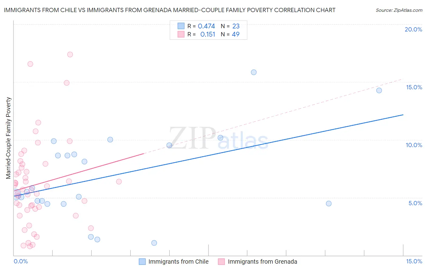 Immigrants from Chile vs Immigrants from Grenada Married-Couple Family Poverty