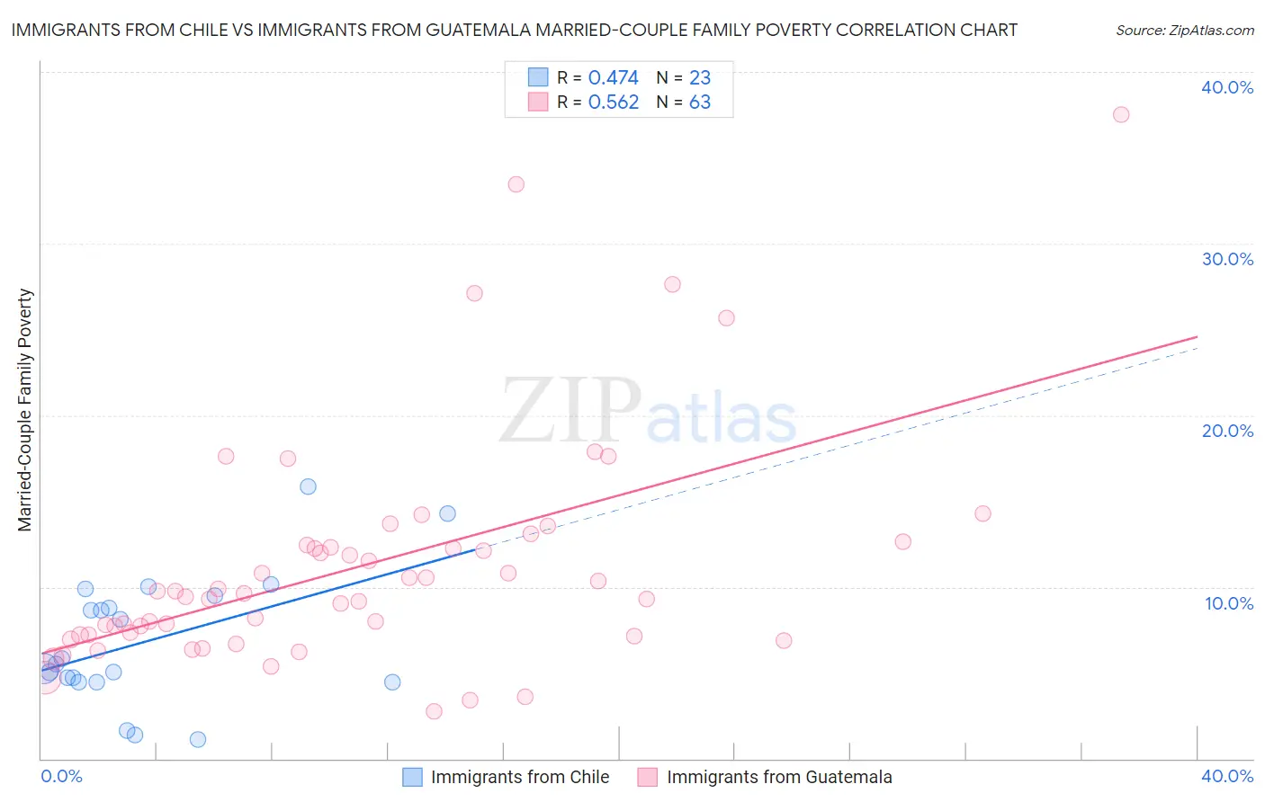 Immigrants from Chile vs Immigrants from Guatemala Married-Couple Family Poverty