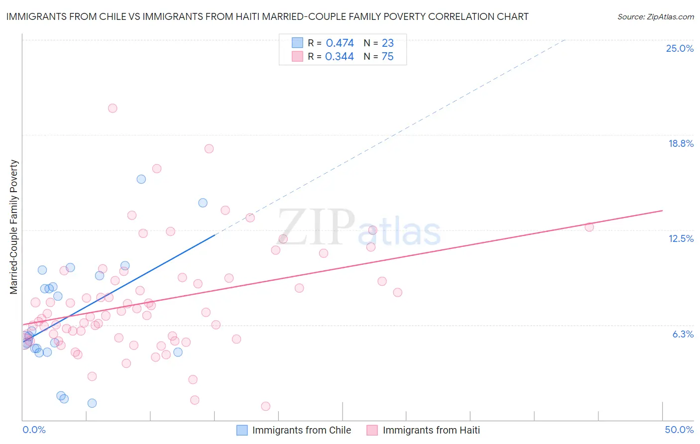 Immigrants from Chile vs Immigrants from Haiti Married-Couple Family Poverty