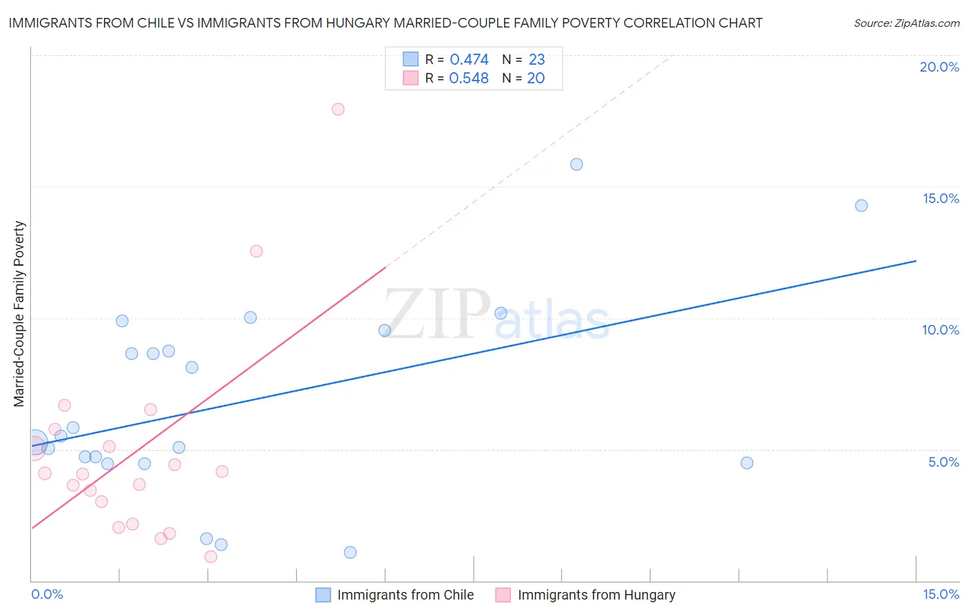 Immigrants from Chile vs Immigrants from Hungary Married-Couple Family Poverty