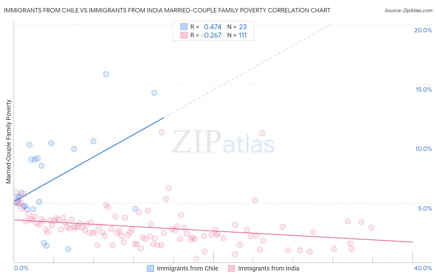 Immigrants from Chile vs Immigrants from India Married-Couple Family Poverty