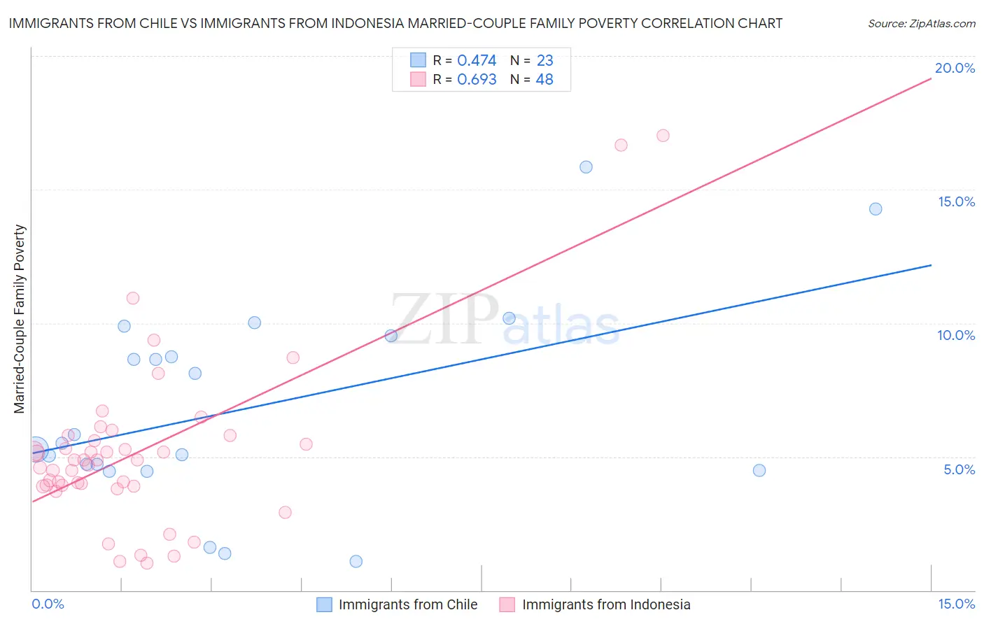 Immigrants from Chile vs Immigrants from Indonesia Married-Couple Family Poverty