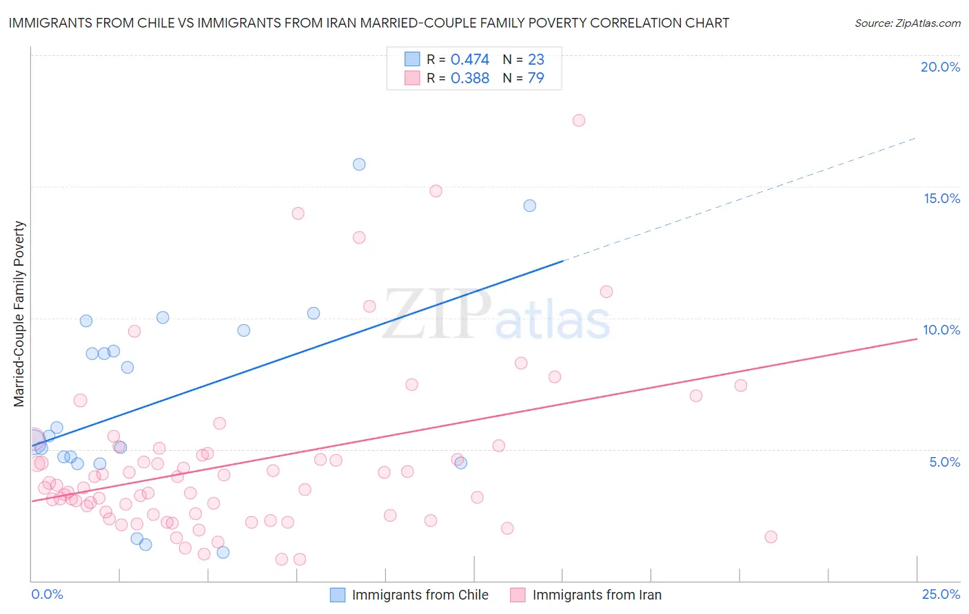 Immigrants from Chile vs Immigrants from Iran Married-Couple Family Poverty